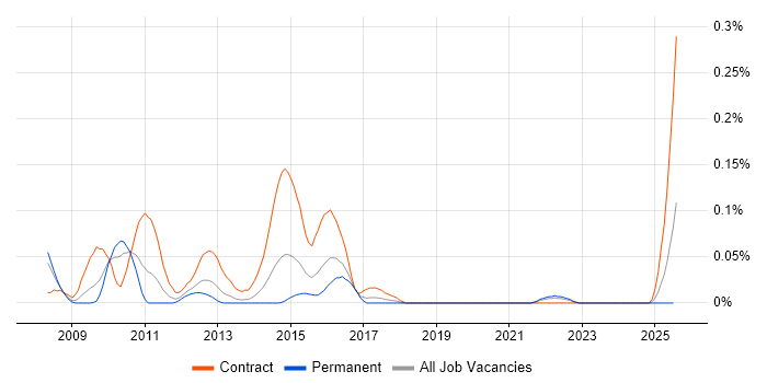 Job vacancy trend for Master Data Analyst in the South West Job vacancy trend for Master Data Analyst in the South West