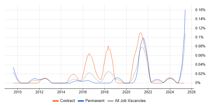 Job vacancy trend for Master Data Manager in the South West Job vacancy trend for Master Data Manager in the South West