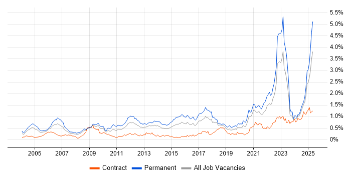 Job vacancy trend for Master's Degree in the South West Job vacancy trend for Master's Degree in the South West