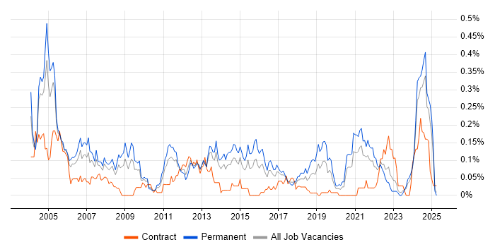Job vacancy trend for Mathematical Modelling in the South West