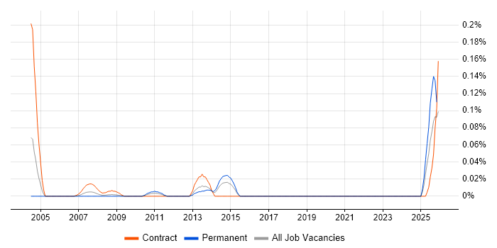 Mathematician job vacancy trend in the South West