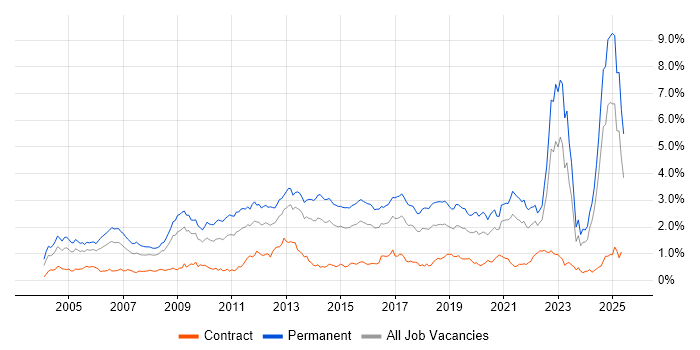 Job vacancy trend for Mathematics in the South West Job vacancy trend for Mathematics in the South West