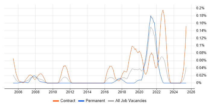 Job vacancy trend for MathWorks in the South West Job vacancy trend for MathWorks in the South West