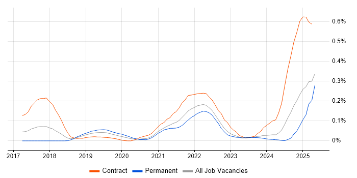 Job vacancy trend for Matillion in the South West Job vacancy trend for Matillion in the South West