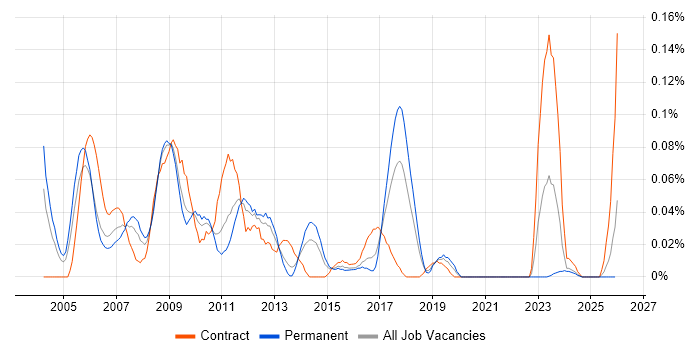 MATLAB Engineer job vacancy trend in the South West