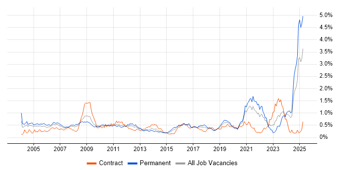 Job vacancy trend for MATLAB in the South West