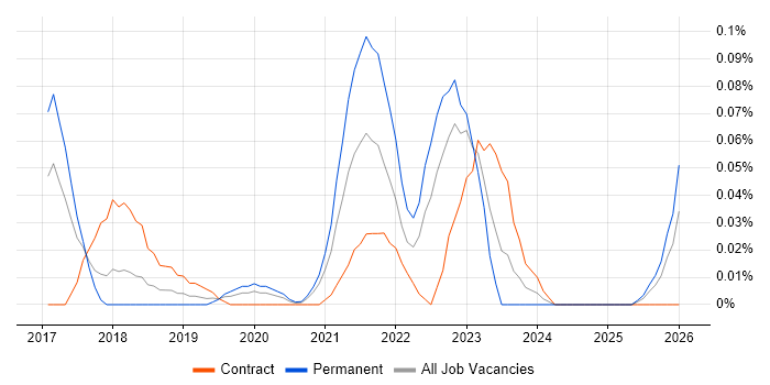 Matplotlib job vacancy trend in the South West