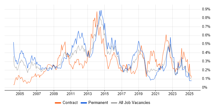 Job vacancy trend for Matrix Management in the South West Job vacancy trend for Matrix Management in the South West