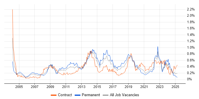 Job vacancy trend for Matrix Organization in the South West Job vacancy trend for Matrix Organization in the South West