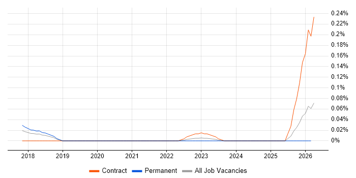 Mattermost job vacancy trend in the South West