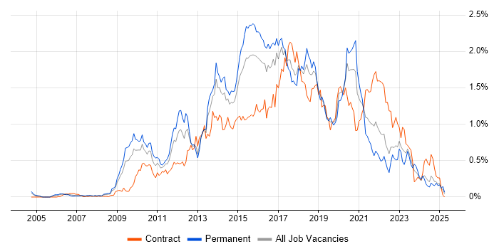 Job vacancy trend for Maven in the South West Job vacancy trend for Maven in the South West
