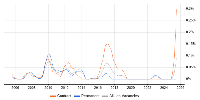Job vacancy trend for Maximo Consultant in the South West Job vacancy trend for Maximo Consultant in the South West