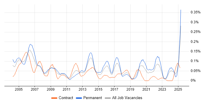 Job vacancy trend for MBA in the South West Job vacancy trend for MBA in the South West