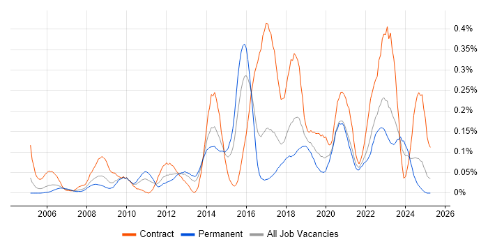Job vacancy trend for McAfee ePO in the South West Job vacancy trend for McAfee ePO in the South West