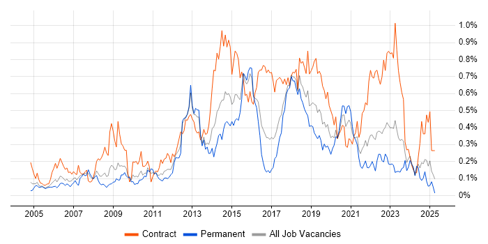 Job vacancy trend for McAfee in the South West