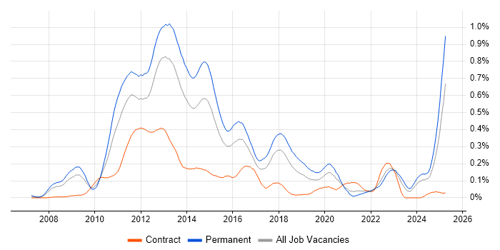 Job vacancy trend for MCITP in the South West