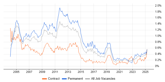 Job vacancy trend for MCP in the South West