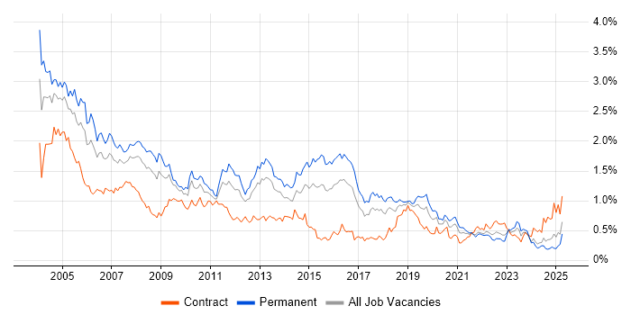 Job vacancy trend for MCSE in the South West
