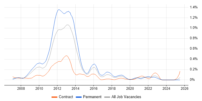 Job vacancy trend for MCTS in the South West