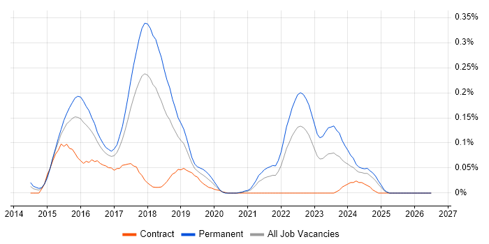 MEAN Stack job vacancy trend in the South West