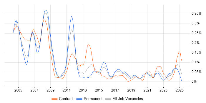 Job vacancy trend for Mechanical Engineer in the South West Job vacancy trend for Mechanical Engineer in the South West