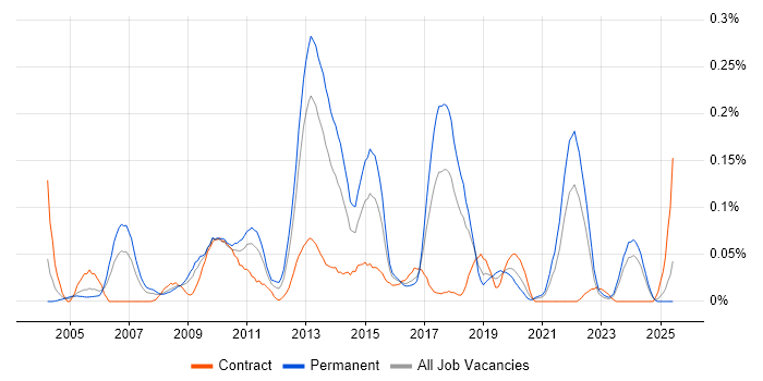 Job vacancy trend for Memory Management in the South West Job vacancy trend for Memory Management in the South West