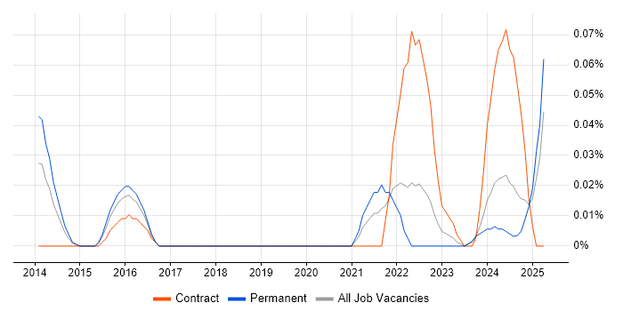 Job vacancy trend for Mendix in the South West Job vacancy trend for Mendix in the South West