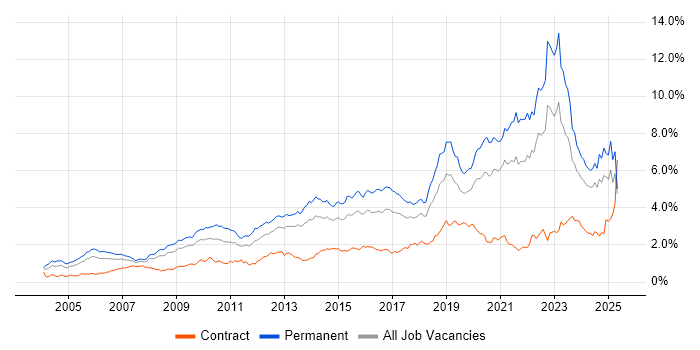 Job vacancy trend for Mentoring in the South West