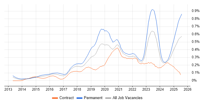 Job vacancy trend for Meraki in the South West Job vacancy trend for Meraki in the South West
