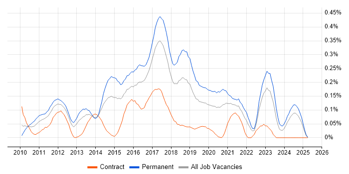 Job vacancy trend for Mercurial in the South West Job vacancy trend for Mercurial in the South West