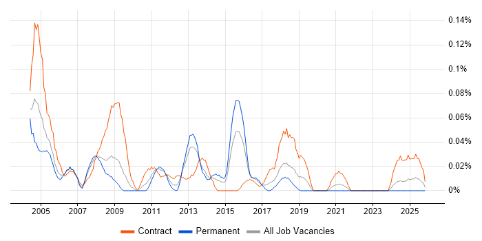 Messaging Specialist job vacancy trend in the South West