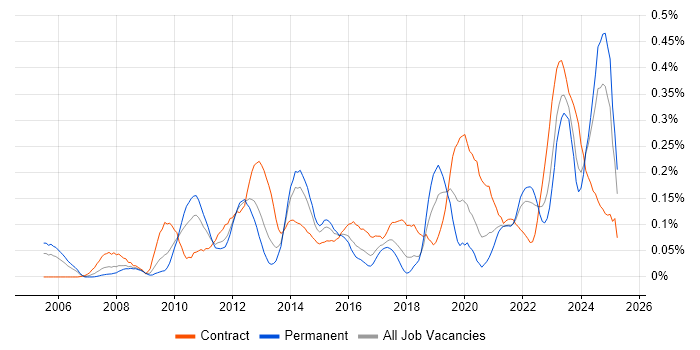 Job vacancy trend for Metadata Management in the South West Job vacancy trend for Metadata Management in the South West