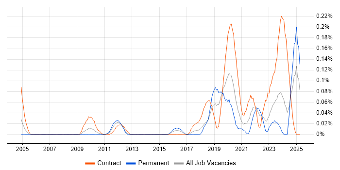Job vacancy trend for Metadata Repository in the South West Job vacancy trend for Metadata Repository in the South West