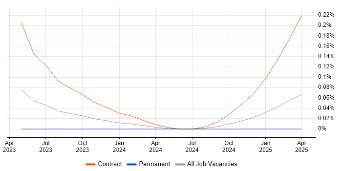Job vacancy trend for Metaflow in the South West Job vacancy trend for Metaflow in the South West
