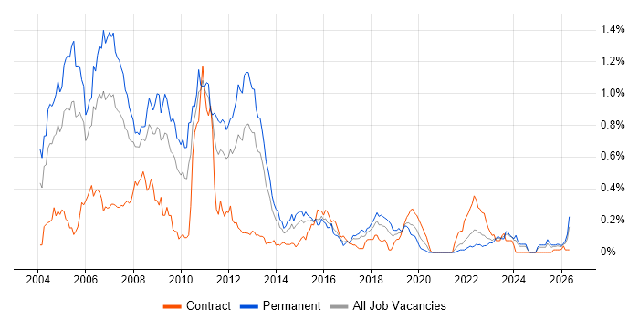 MFC job vacancy trend in the South West