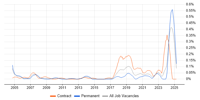 Job vacancy trend for Micro Focus in the South West Job vacancy trend for Micro Focus in the South West