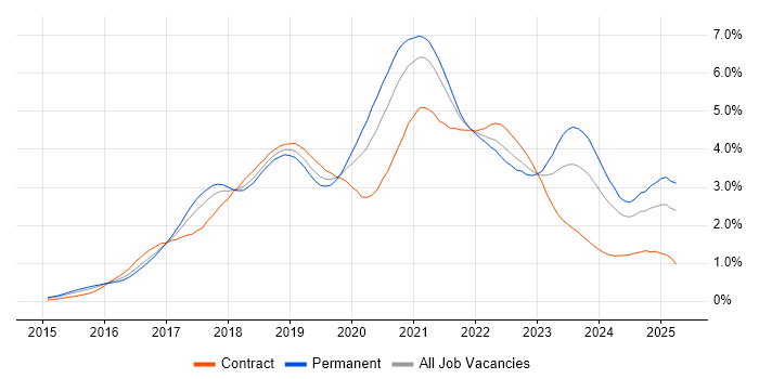 Job vacancy trend for Microservices in the South West