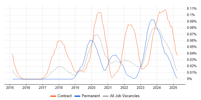 Job vacancy trend for Microsoft 365 Administrator in the South West Job vacancy trend for Microsoft 365 Administrator in the South West
