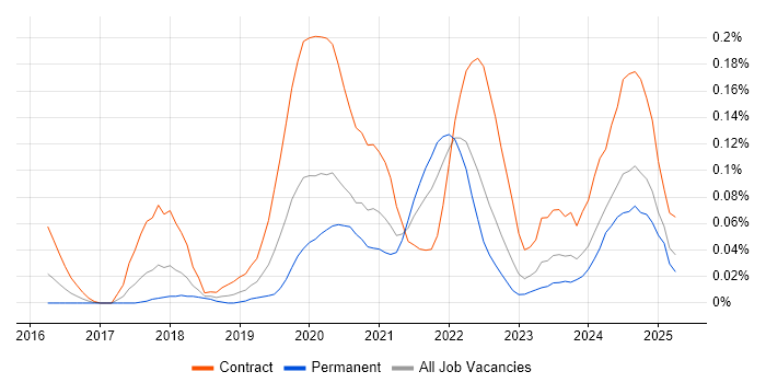 Job vacancy trend for Microsoft 365 Architect in the South West