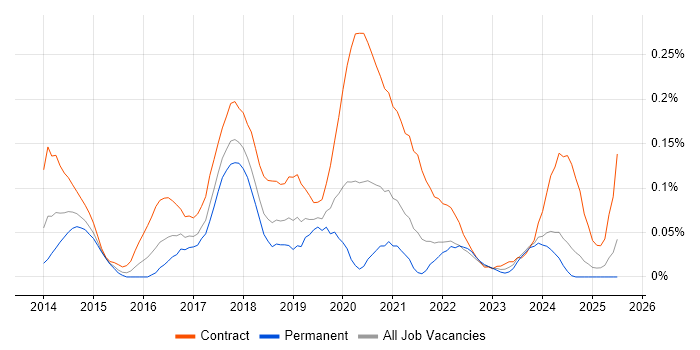 Job vacancy trend for Microsoft 365 Consultant in the South West Job vacancy trend for Microsoft 365 Consultant in the South West