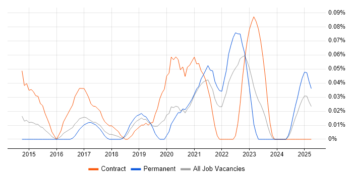 Job vacancy trend for Microsoft 365 Developer in the South West Job vacancy trend for Microsoft 365 Developer in the South West
