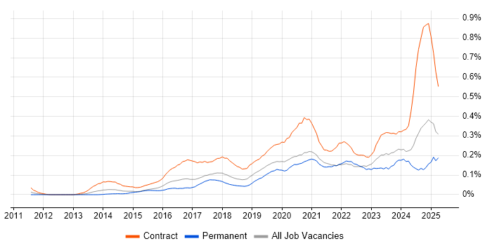 Job vacancy trend for Microsoft 365 Engineer in the South West Job vacancy trend for Microsoft 365 Engineer in the South West