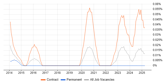 Job vacancy trend for Microsoft 365 Expert in the South West Job vacancy trend for Microsoft 365 Expert in the South West