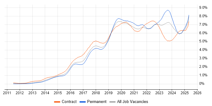 Job vacancy trend for Microsoft 365 in the South West Job vacancy trend for Microsoft 365 in the South West