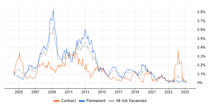 Job vacancy trend for Microsoft Analysis Services in the South West Job vacancy trend for Microsoft Analysis Services in the South West
