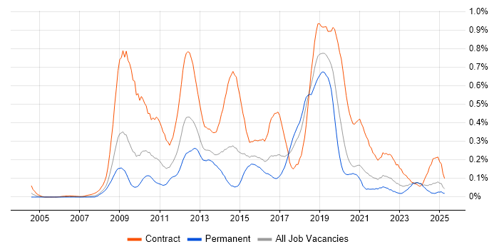 Job vacancy trend for Microsoft App-V in the South West Job vacancy trend for Microsoft App-V in the South West