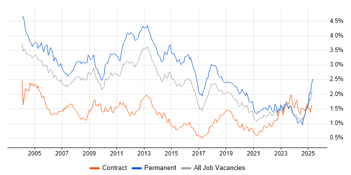 Job vacancy trend for Microsoft Certification in the South West