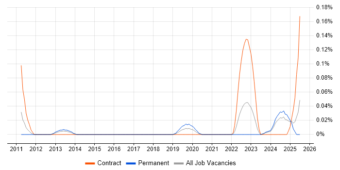 Job vacancy trend for Microsoft Certified Master in the South West Job vacancy trend for Microsoft Certified Master in the South West