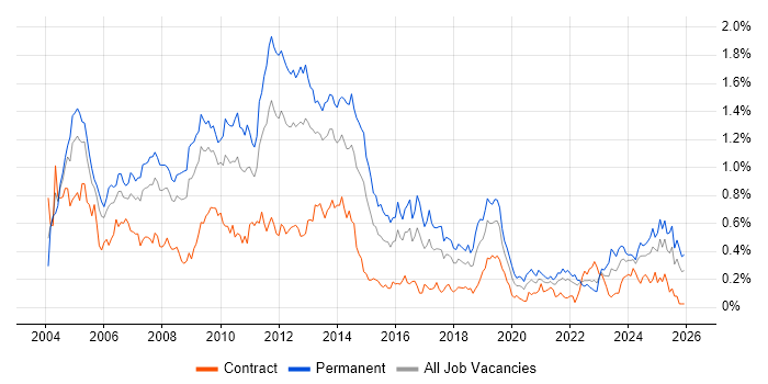 Microsoft Certified Professional job vacancy trend in the South West