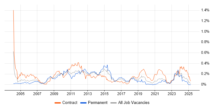 Job vacancy trend for Microsoft Clustering in the South West Job vacancy trend for Microsoft Clustering in the South West